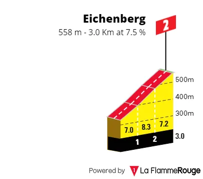 Eichenberg: 3Km; 7.5% average gradient; 42Km to go