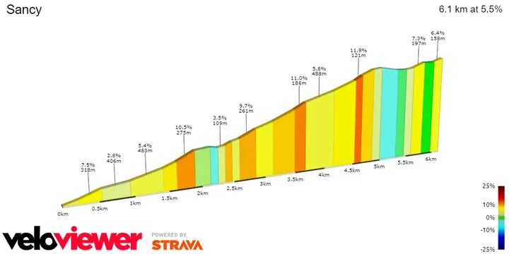 Sancy: 6.1Km; 5.5% average gradient; 11% maximum gradient&nbsp;