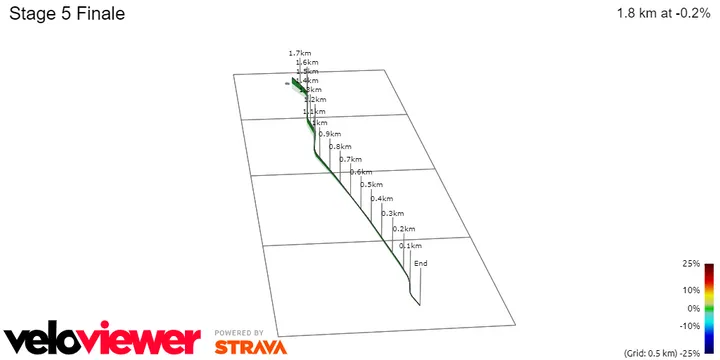Stage 5 Finale&nbsp;