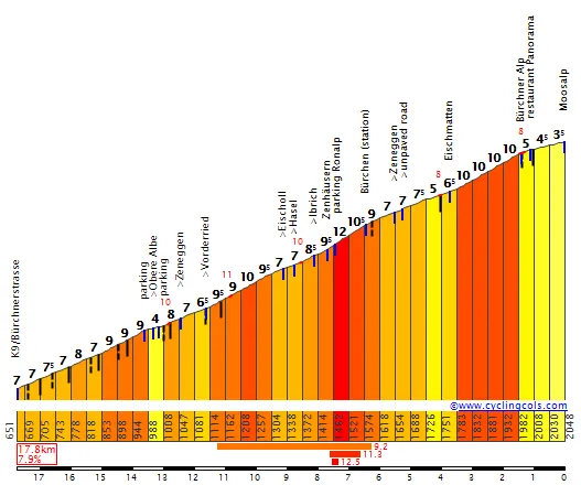 Moosalp: 17.8Km; 7.9% average gradient