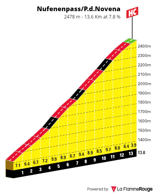 Nufenenpass: 13.6Km; 7.8% average gradient; 86Km to go