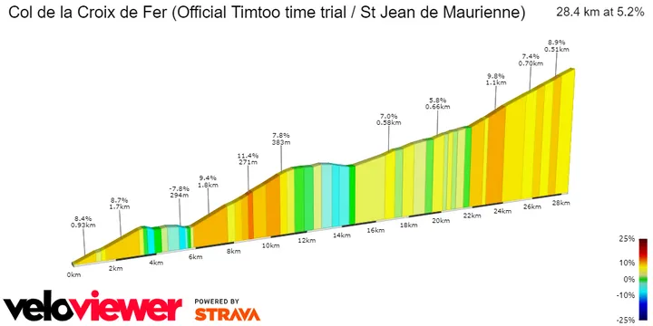 Col de la Croix de Fer: 28.4Km; 5.2% average gradient; 31Km to go