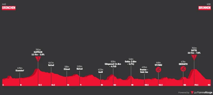 Stage 4: Grenchen - Brunnen, 191.8Km
