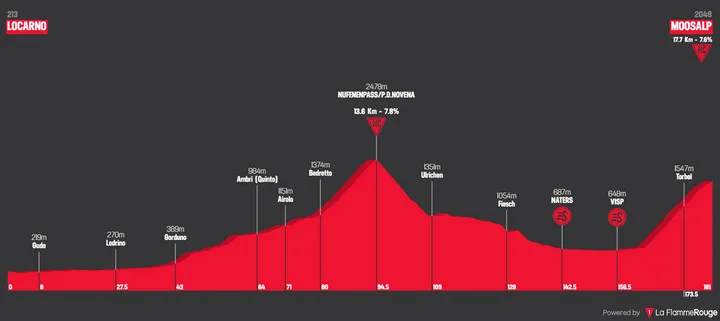 Stage 6: Locarno - Moosalp, 177Km