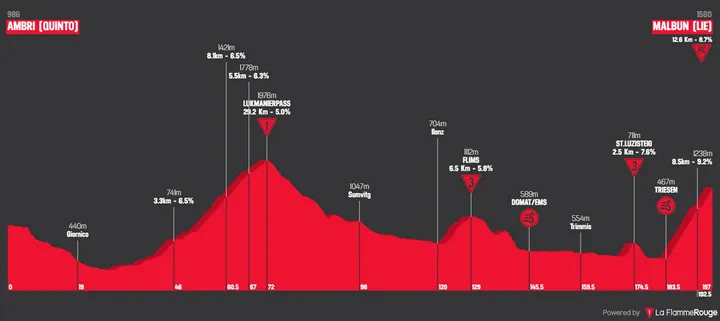 Stage 7: Ambri - Malbun, 194Km