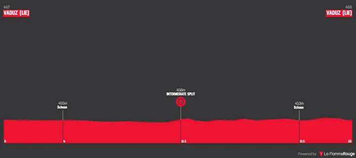 Stage 8 ITT: Vaduz (LIE) - Vaduz (LIE), 25.3Km