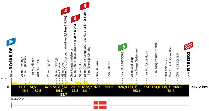 Stage 2: Roskilde - Nyborg, 202,2Km