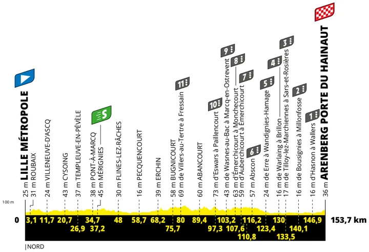 Stage 5: Lille Métropole&nbsp; - Aremberg Porte du Hainault, 153.7Km&nbsp;