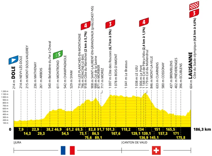 Stage 8: Dole - Lausanne, 186.3Km