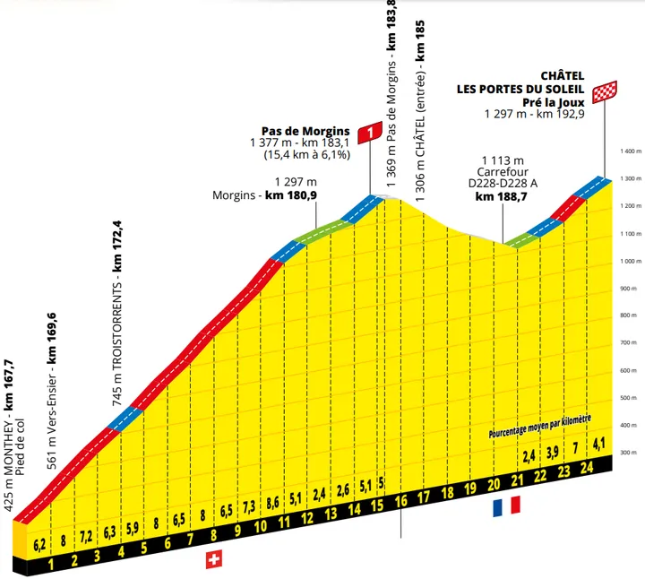 Pas de Morgins: 15.4Km; 6.1% average gradient; 10Km to go. Châtel: 4Km; 4.6% average gradient&nbsp;
