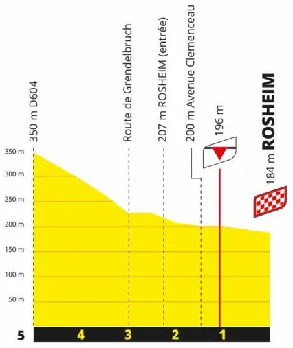 Stage 6 Finale