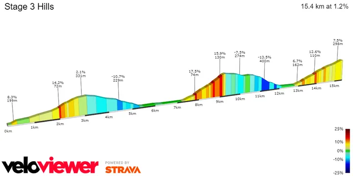 3Km at 5.2%; 2.1Km at 9.2% and 2.5Km at 6.7%