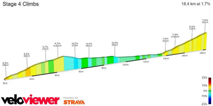 4.6Km at 5% and 4.8Km at 5.9%