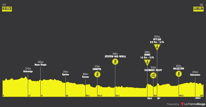 Stage 1: Kielce - Lublin, 218Km