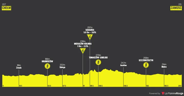 Stage 2: Chelm - Zamosc, 203Km
