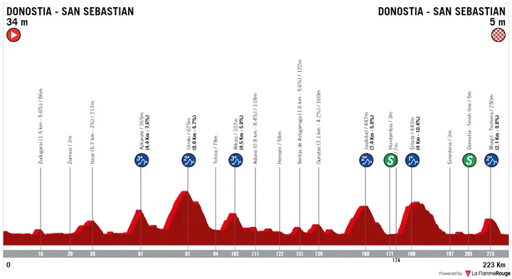 Donostia-San Sebastián - Donostia-San Sebastián, 223 kilometers