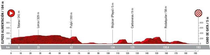 Stage 11: ElPozo Alimentación - Cabo de Gata, 193Km