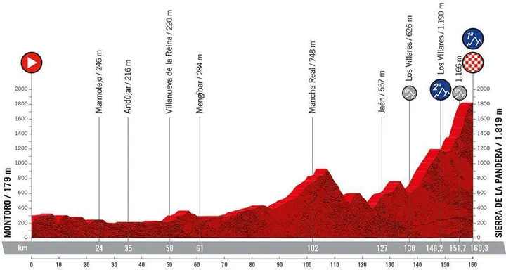 Stage 14: Montoro - Sierra de la Pandera, 160.3Km