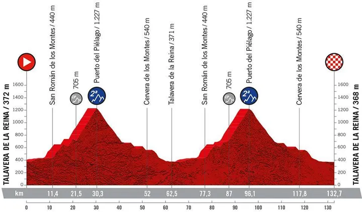 Stage 19: Talavera de la Reina - Talavera de la Reina, 132.7Km