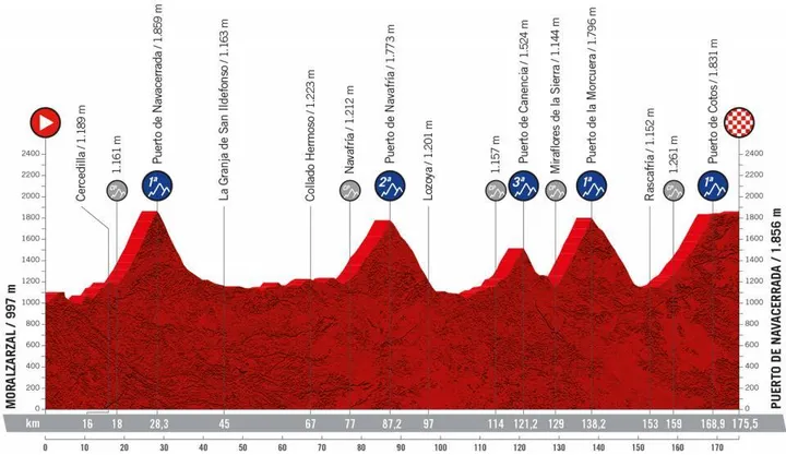 Stage 20: Moralzarzal - Puerto de Navacerrada, 175.5Km