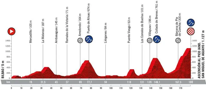Stage 6: Bilbao - Ascensión al Pico Jano. San Miguel de Aguayo, 180Km