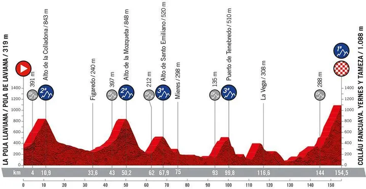 Stage 8: La Pola Llaviana/Pola de Laviana - Colláu Fancuaya, 154.5Km