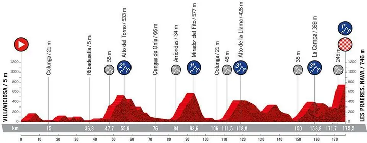 Stage 9: Villaviciosa - Les Praeres. Nava, 175.5Km