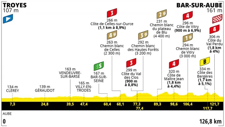 Stage 4: Troyes - Bar-Sur-Aube, 126.8Km