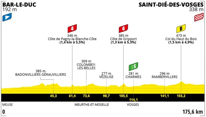 Stage 5: Bar-le-Duc - Saint-Dié-des-Vosges, 175.6Km