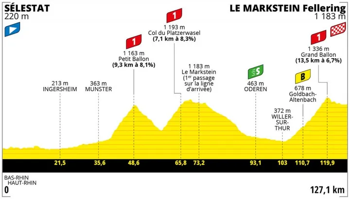 Stage 7: Sélestat - Le Markstein, 127.1Km