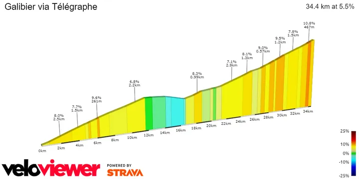 Col du Galibier via Télégraphe: 34.4Km; 5.5% average gradient; 45Km to go
