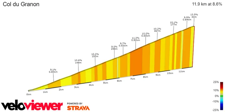 Col du Granon: 11.9Km; 8.6% average gradient