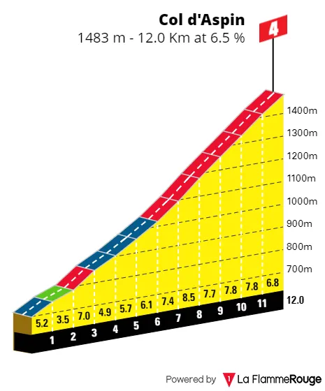 Col d'Aspin: 12Km; 6.5% average gradient; 65Km to go
