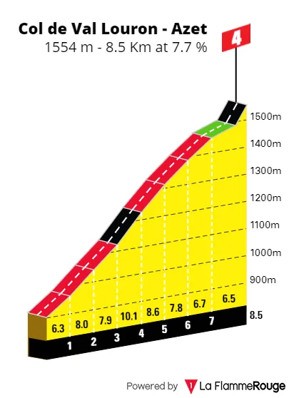 Col de Val Louron - Azet: 8.5Km; 7.7% average gradient; 21Km to go