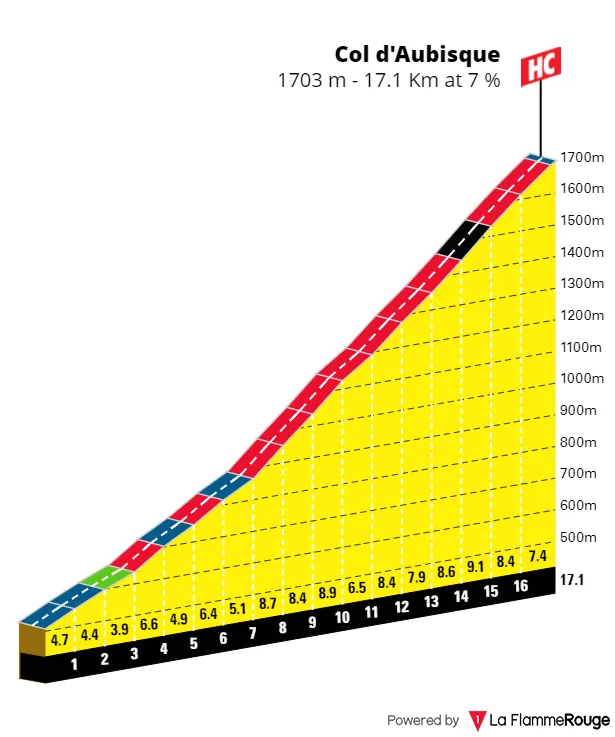 Col d'Aubisque: 17.1Km; 7% average gradient; 76.5Km to go