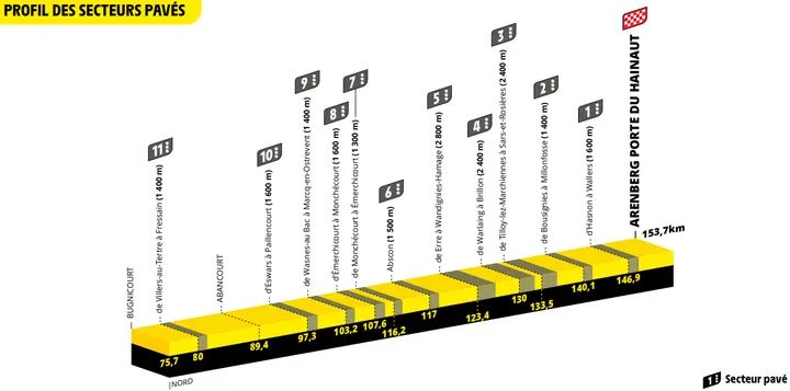 Final 80 kilometers and cobbled sectors&nbsp;