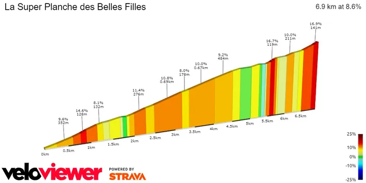 Planche des Belles Filles - 6.9Km; 8.6% average gradient&nbsp;