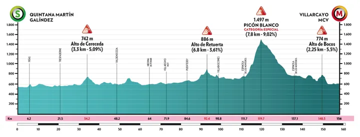Stage 3: Quintana Martín Galíndez - Villarcayo, 156Km