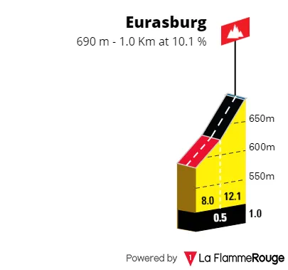 Eurasburg: 1Km; 10.1% average gradient; 115Km to go