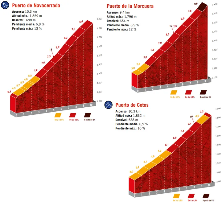 Puerto de Navacerrada; Puerto de Morcuera and Puerto de Cotos