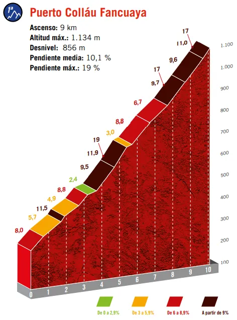 Colláu Fancuaya: 10.3Km; 7.9% average gradient