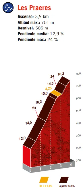Les Praeres: 3.8Km; 13% average gradient&nbsp;