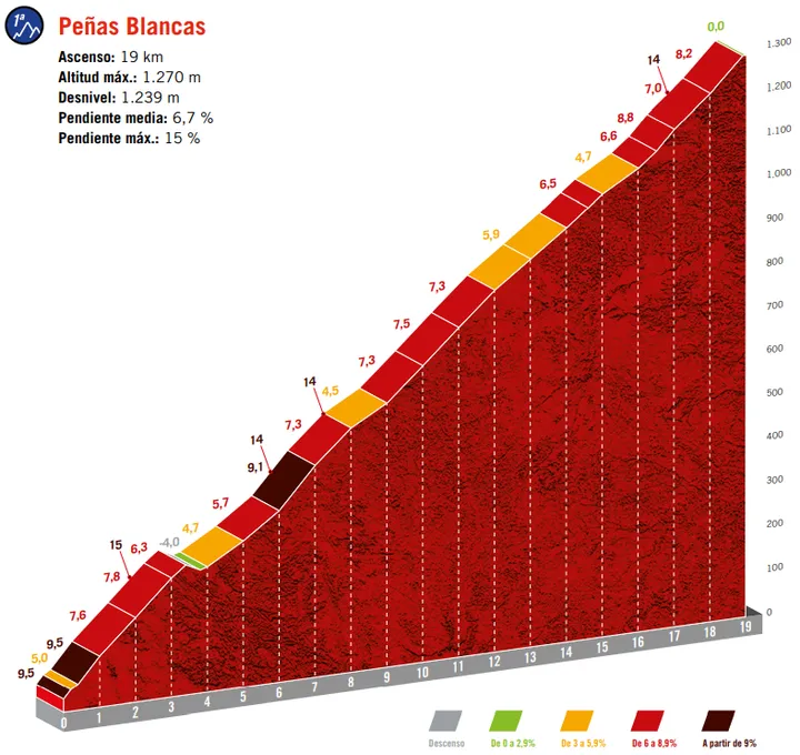 Peñas Blancas: 19.8Km; 6.3% average gradient&nbsp;
