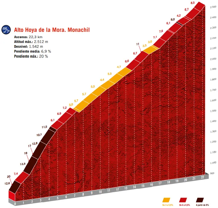 Sierra Nevada: 19.5Km; 7.9% average gradient