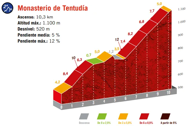 Monasterio de Tentudía: 9.3Km; 5.1% average gradient&nbsp;