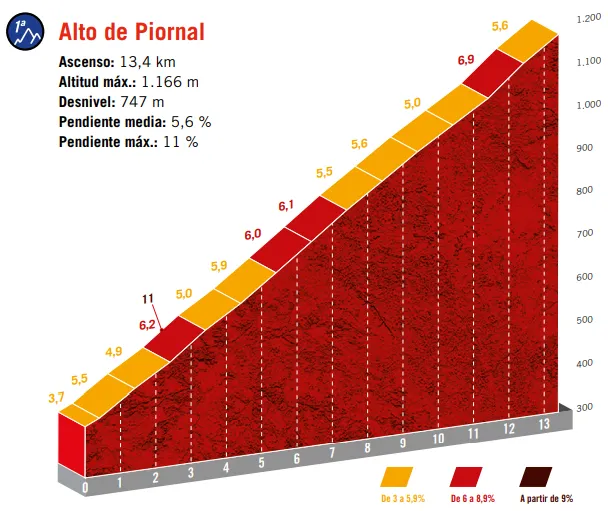 Alto del Piornal: 13.3Km; 5.6% average gradient