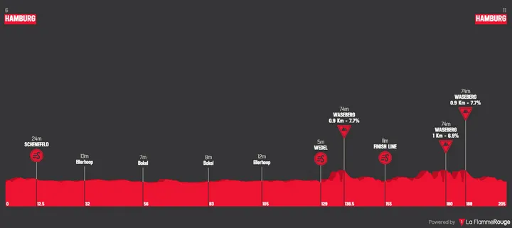Hamburg - Hamburg, 204.7 kilometers