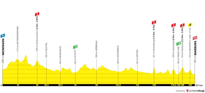 Stage 2: Meiningen - Marburg, 199Km