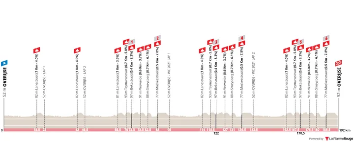 Overijse - Overijse, 192 Kilometers