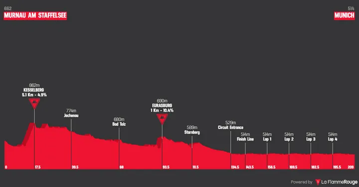 European Championships: Murnau am Staffelsee - Munich, 208 kilometers&nbsp;